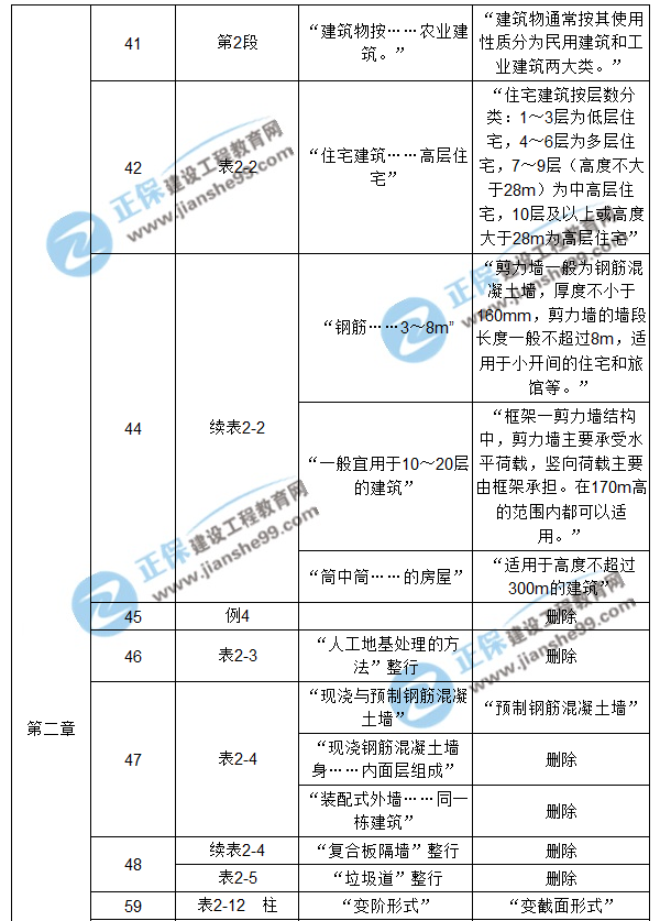 【注意啦】2017年造價(jià)工程師《土建計量》經(jīng)典題解勘誤來(lái)啦！