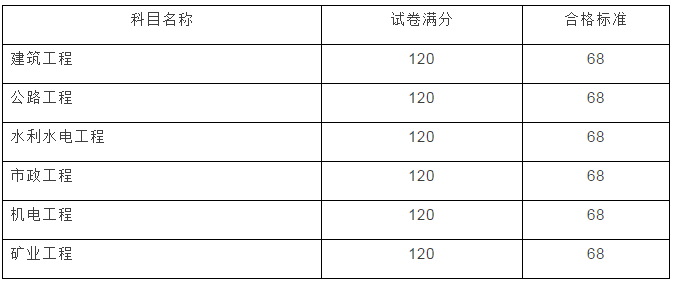 云南2017年二級建造師成績(jì)查詢(xún)開(kāi)始啦！