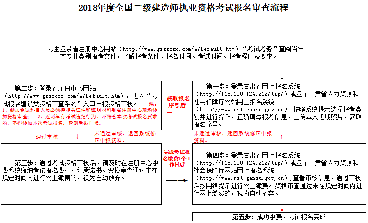 2018年度全國二級建造師執業(yè)資格考試報名審查流程