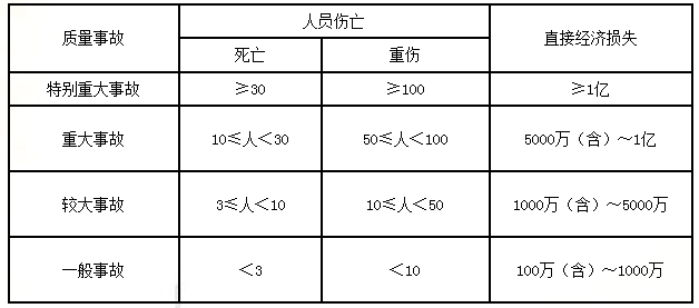 監理質(zhì)量控制每日一練：工程質(zhì)量事故（2018.3.19）