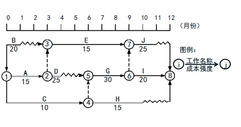 2018一建《項目管理》練習題：雙代號時(shí)標網(wǎng)絡(luò )圖（4.28）