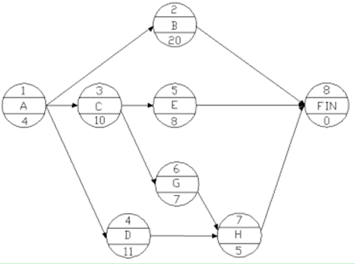 一建《項目管理》練習題：雙代號網(wǎng)絡(luò )計劃時(shí)間參數