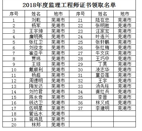 監理工程師證書(shū)領(lǐng)取合格人員名單