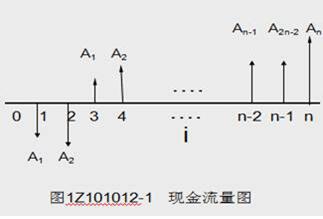 2019年一建考試備考《工程經(jīng)濟》：現金流量圖的繪制