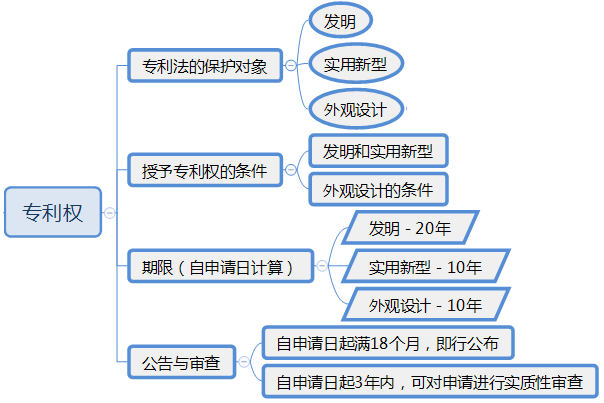 一級建造師趣學(xué)習