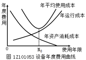 一級建造師考試考點(diǎn)：設備更新時(shí)機的確定方法