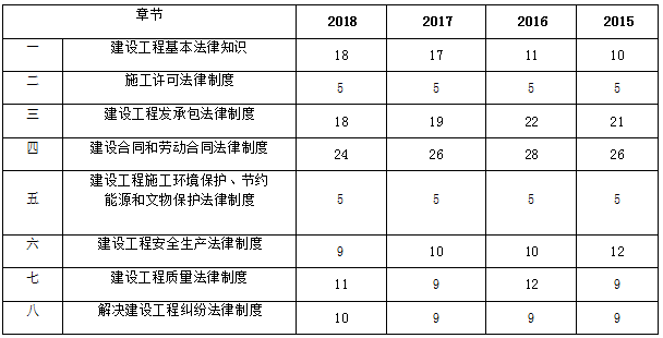 近四年二級建造師《工程法規》章節分布及備考建議