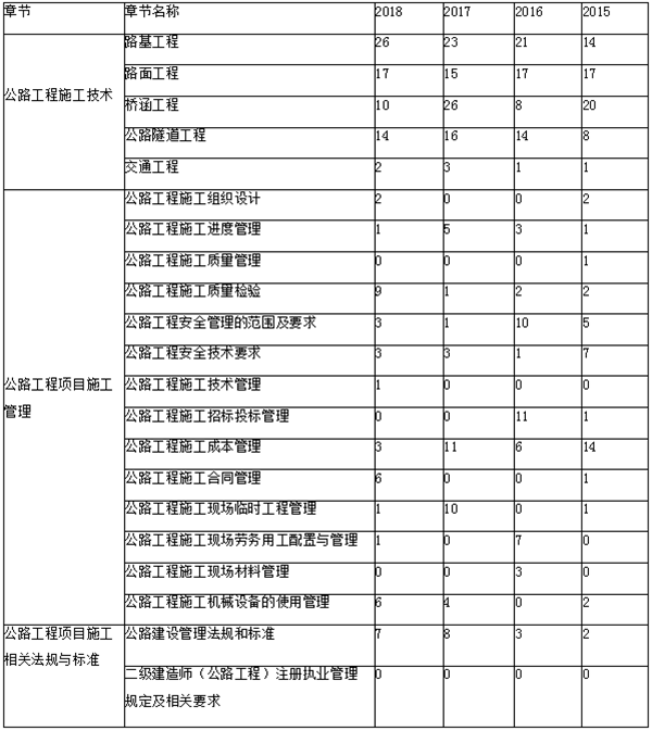 近三年二級建造師《公路實(shí)務(wù)》章節分布及備考建議