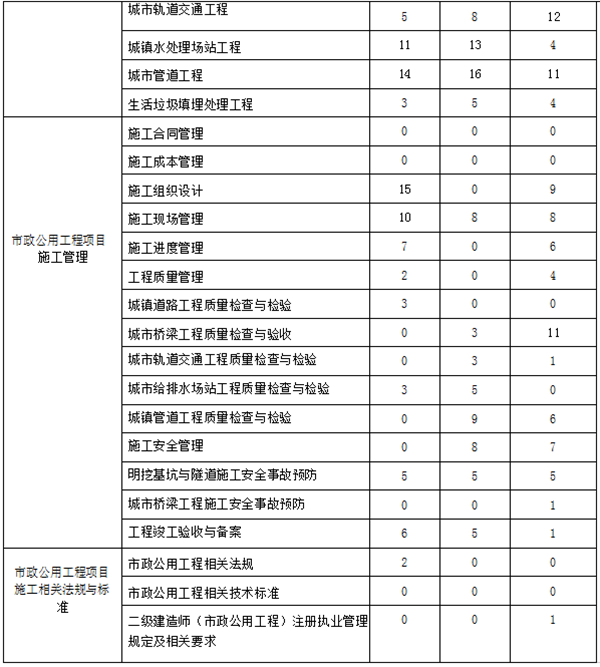 近三年二級建造師《市政實(shí)務(wù)》章節分布及備考建議
