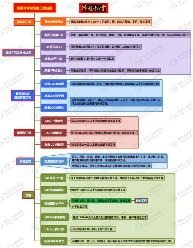 二級建造師市政實(shí)務(wù)干貨備考：專(zhuān)家論證的工程范圍