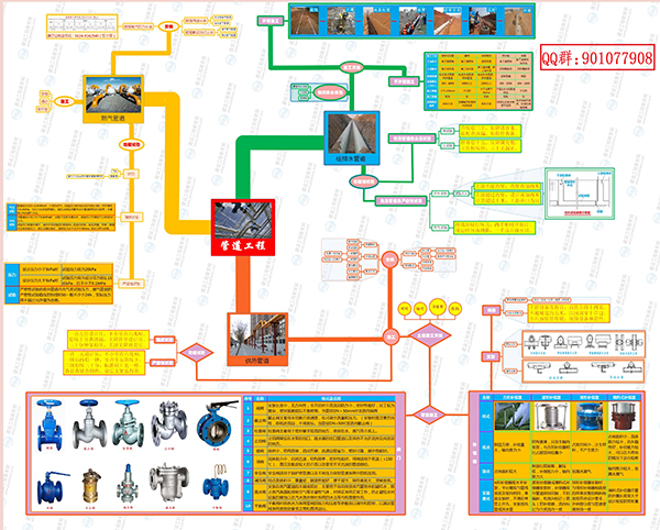 二級建造師市政實(shí)務(wù)管道工程思維導圖
