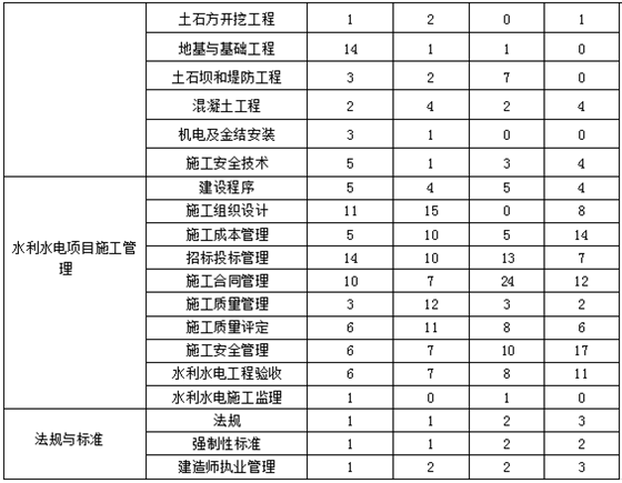 近四年二級建造師《水利實(shí)務(wù)》各章節分布及備考建議