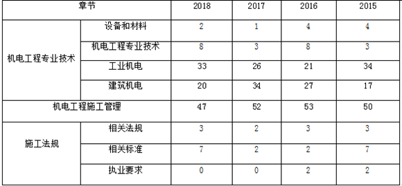近四年二級建造師《機電實(shí)務(wù)》各章節分布及備考建議