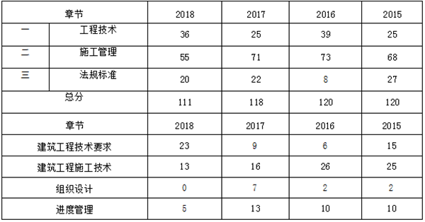 近四年二級建造師《建筑實(shí)務(wù)》章節分布及備考建議