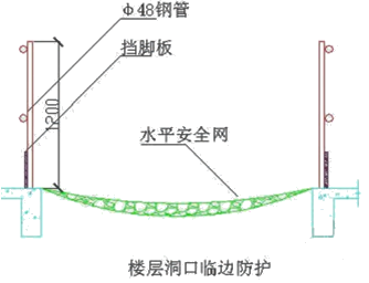 二級建造師考試建筑工程施工安全管理：洞口、臨邊防護