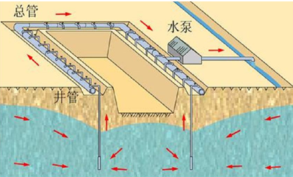 一級建造師建筑工程技術(shù)知識點(diǎn):人工降排地下水的施工技術(shù)(條)