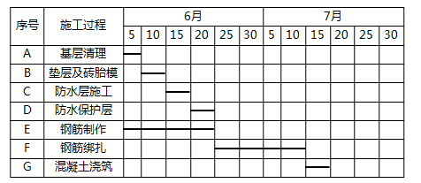 一級建造師考試建筑工程項目施工管理:網(wǎng)絡(luò )計劃技術(shù)