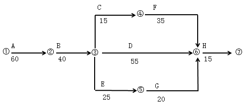 一級建造師考試建筑工程項目施工管理:網(wǎng)絡(luò )計劃技術(shù)