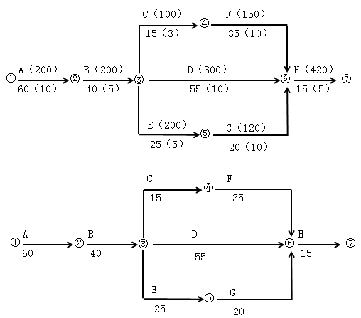 一級建造師考試建筑工程項目施工管理:網(wǎng)絡(luò )計劃技術(shù)