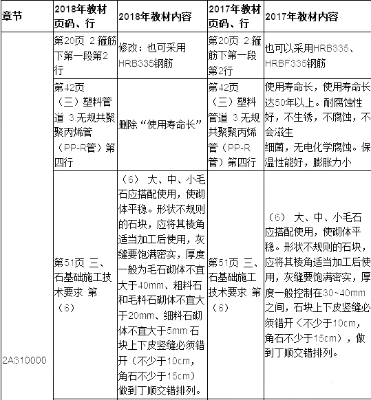 2019年二建建筑工程教材變化大嗎？