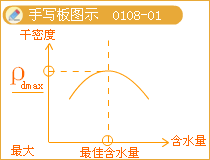 二級建造師考試市政實(shí)務(wù)知識點(diǎn)：城鎮道路路基壓實(shí)作業(yè)要求