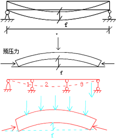 二級建造師考試市政實(shí)務(wù)知識點(diǎn):預應力混凝土施工技術(shù)