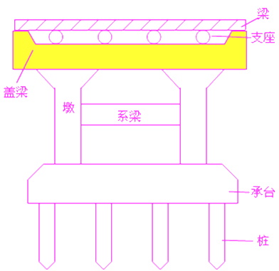 二級建造師考試市政實(shí)務(wù)知識點(diǎn)：承臺、橋臺、墩柱、蓋梁施工技術(shù)