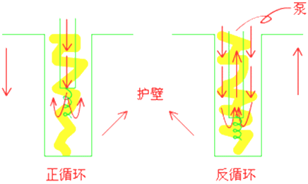 二級建造師考試市政實(shí)務(wù)知識點(diǎn)：鉆孔灌注樁基礎