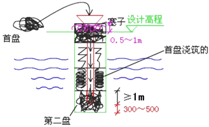 二級建造師考試市政實(shí)務(wù)知識點(diǎn)：鉆孔灌注樁基礎