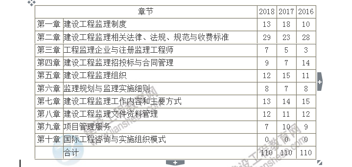 監理工程師理論與法規重點(diǎn)章節