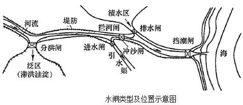 一級建造師考試水閘的分類(lèi)及組成知識點(diǎn)