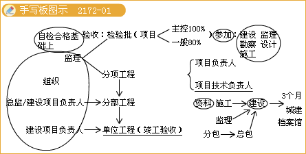 二級建造師考試工程竣工驗收注意事項知識點(diǎn)