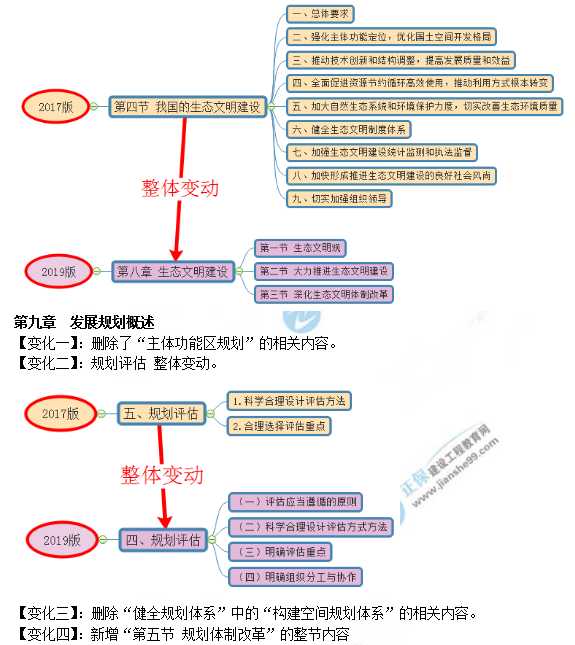 2019年咨詢(xún)工程師《宏觀(guān)經(jīng)濟政策與發(fā)展規劃》教材變動(dòng)說(shuō)明