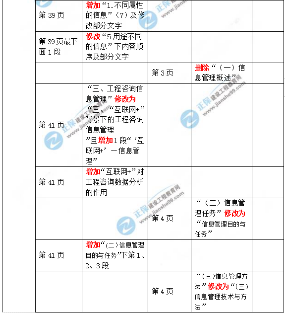 2019年咨詢(xún)工程師《現代咨詢(xún)方法與實(shí)務(wù)》教材變動(dòng)說(shuō)明