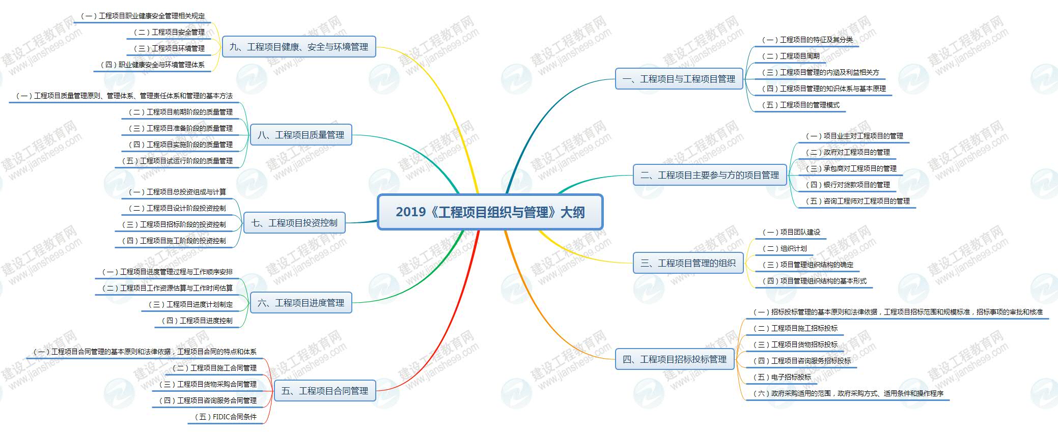 2019年咨詢(xún)工程師《工程項目組織與管理》考試大綱已公布