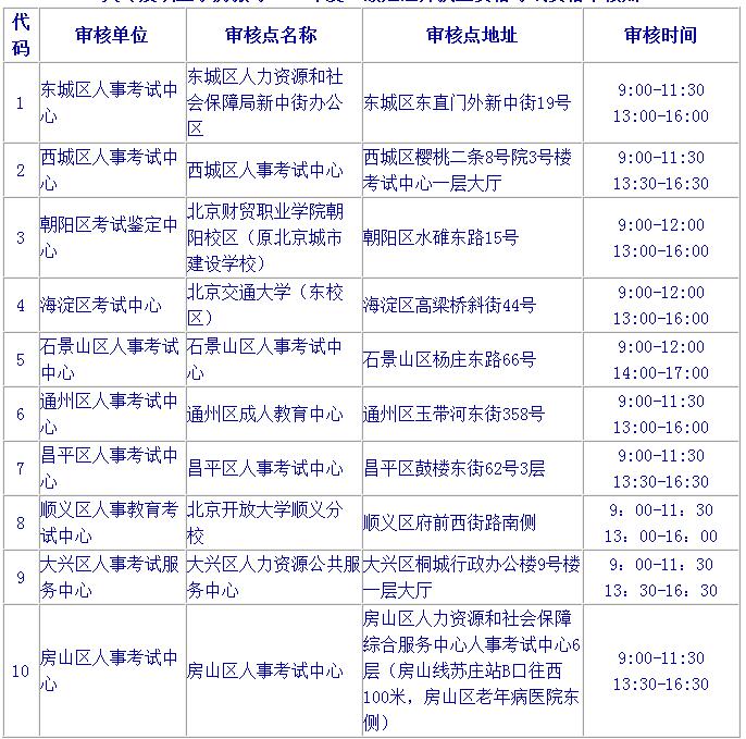 2019北京二級建造師報名要注意哪些？
