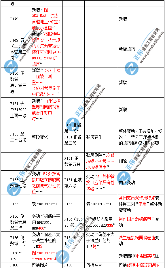 2019年二建市政教材變化大不大？