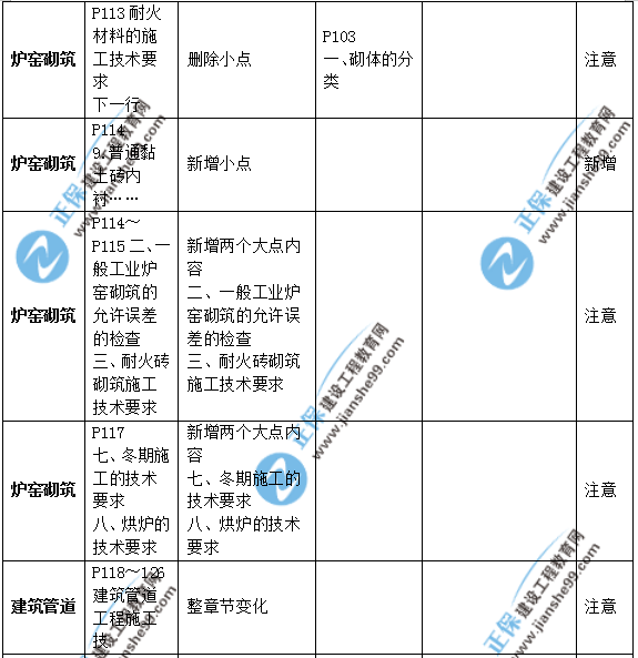2019年二級建造師公路實(shí)務(wù)教材變化之處有哪些？