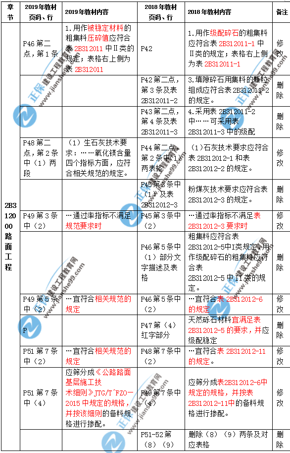 2019年二級建造師公路實(shí)務(wù)教材都有哪些變化？