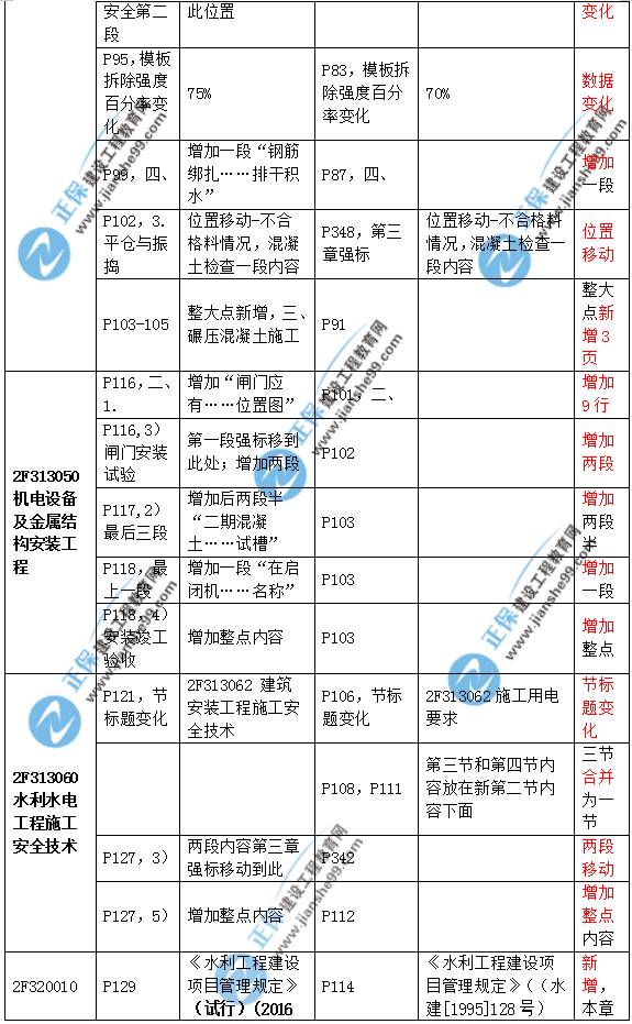 2019二建水利教材變化大嗎？