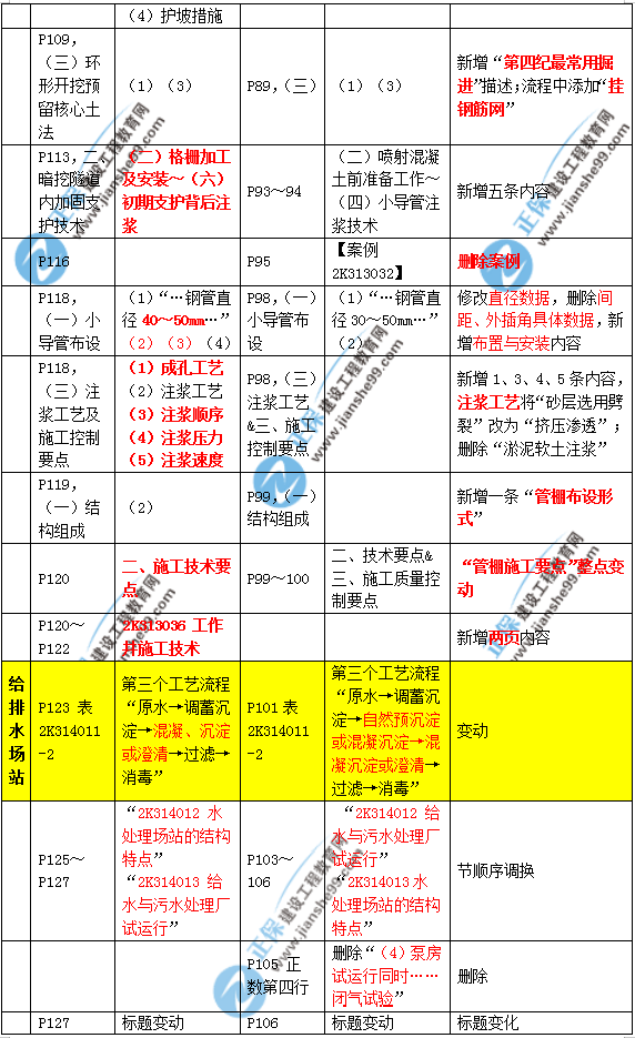 2019年二建市政教材變化大不大？