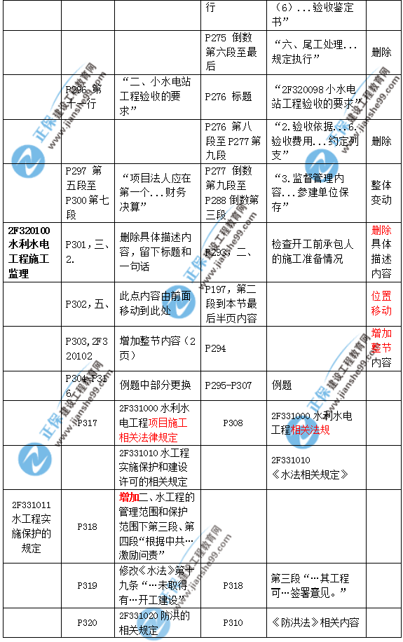2019二建水利教材變化大嗎？