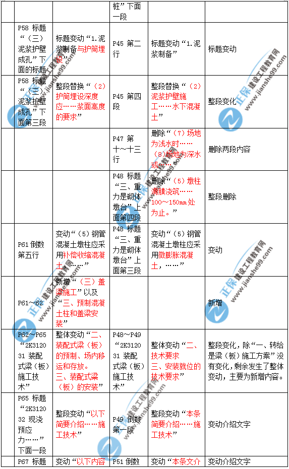 2019年二建市政教材變化大不大？