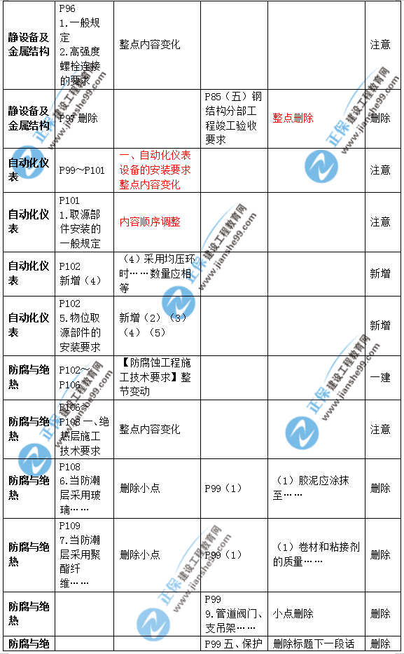 2019年二級建造師公路實(shí)務(wù)教材變化之處有哪些？