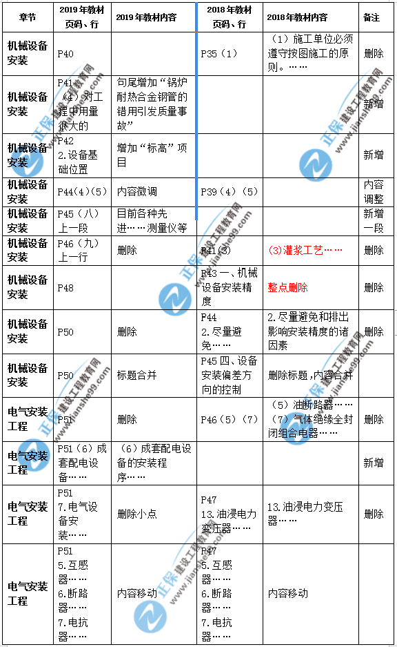 2019年二級建造師公路實(shí)務(wù)教材變化之處有哪些？