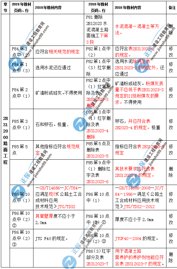 2019年二級建造師公路實(shí)務(wù)教材都有哪些變化？