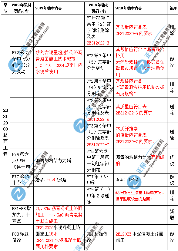 2019年二級建造師公路實(shí)務(wù)教材都有哪些變化？