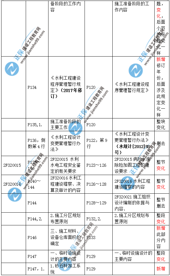 2019二建水利教材變化大嗎？