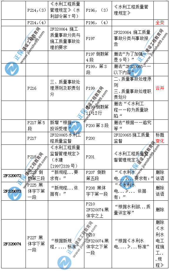 2019二建水利教材變化大嗎？
