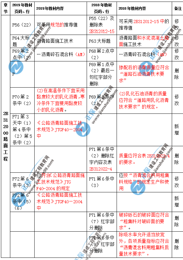 2019年二級建造師公路實(shí)務(wù)教材都有哪些變化？